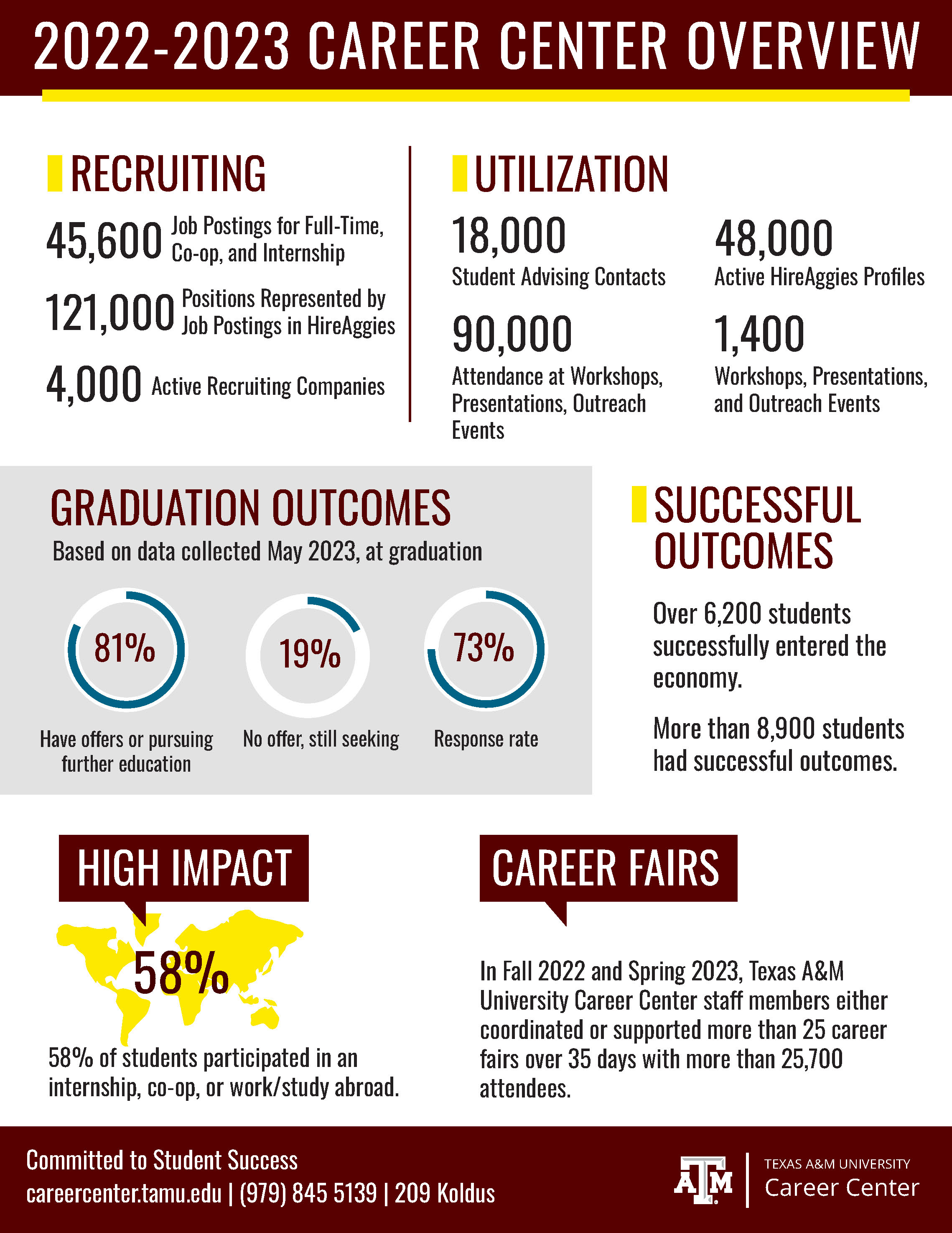 Career Center 2021-2022 Data and Statistics Infographic
