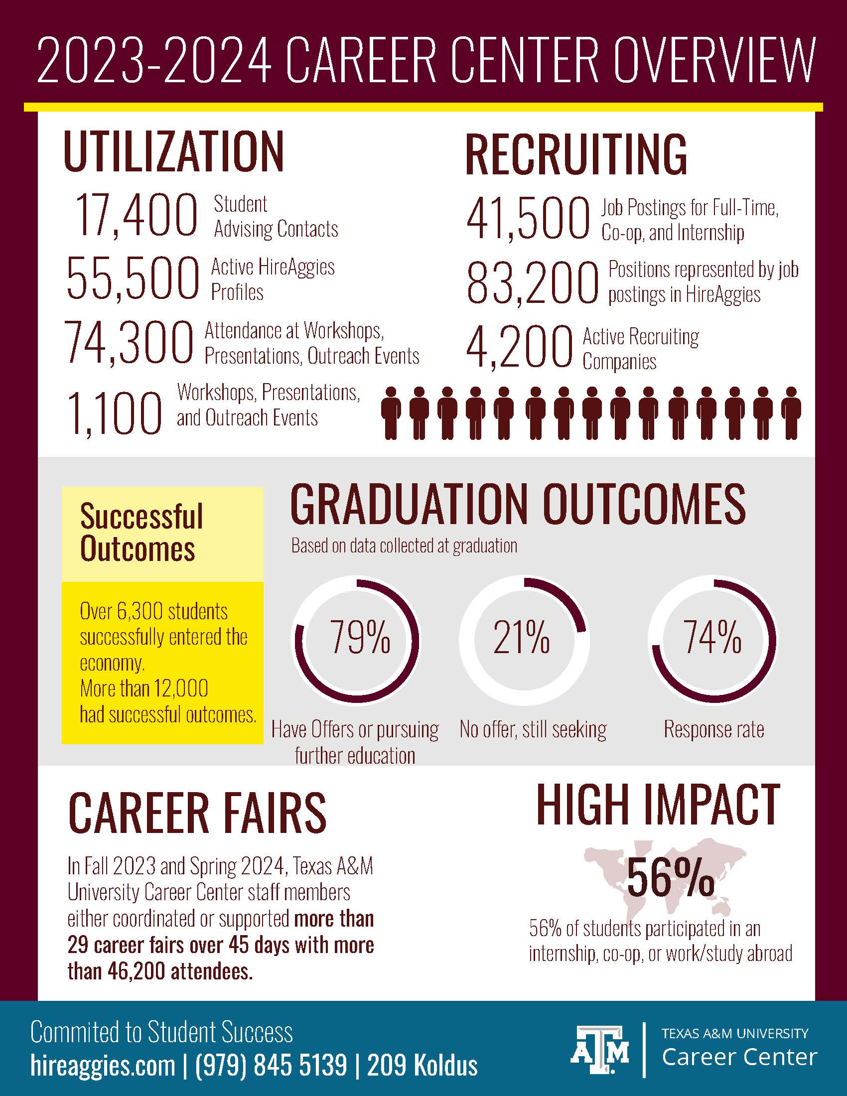 Career Center 2021-2022 Data and Statistics Infographic